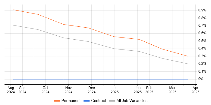 Job vacancy trend for Quote-to-Cash in Southampton