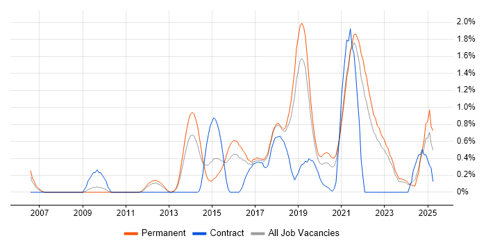 Job vacancy trend for R in Southampton Job vacancy trend for R in Southampton