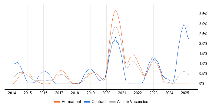 Job vacancy trend for RabbitMQ in Southampton Job vacancy trend for RabbitMQ in Southampton