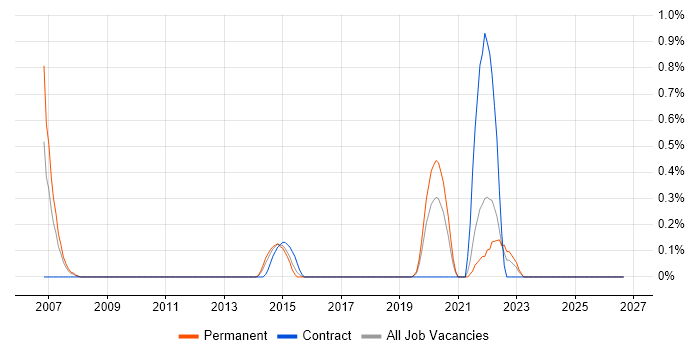 Radio Access Network job vacancy trend in Southampton