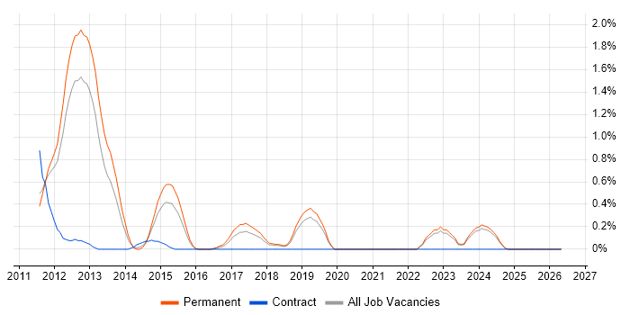 Razor View Engine job vacancy trend in Southampton