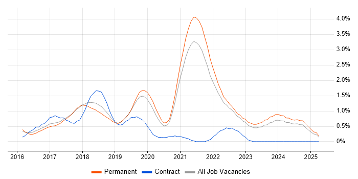 Job vacancy trend for React Developer in Southampton