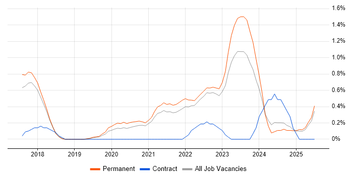 Job vacancy trend for React Native in Southampton
