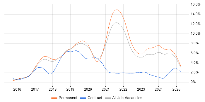 Job vacancy trend for React in Southampton Job vacancy trend for React in Southampton