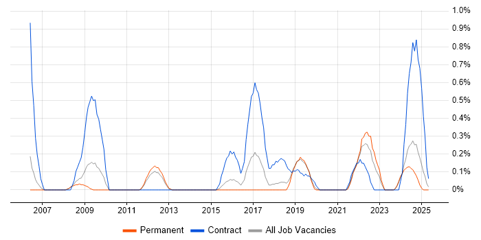 Job vacancy trend for Records Management in Southampton Job vacancy trend for Records Management in Southampton