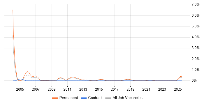 Job vacancy trend for Recruitment Consultant in Southampton