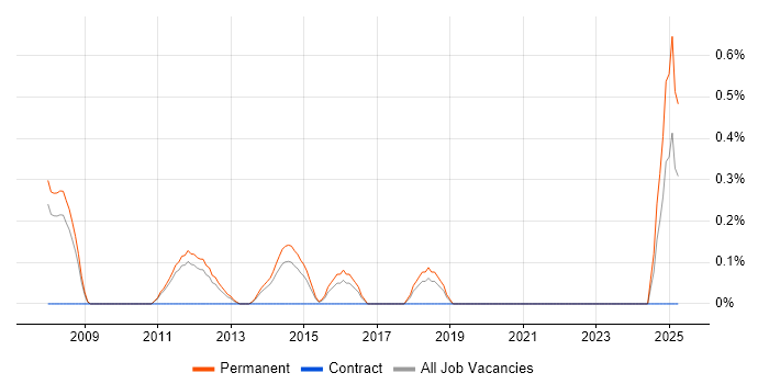 Job vacancy trend for Recruitment Resourcer in Southampton Job vacancy trend for Recruitment Resourcer in Southampton