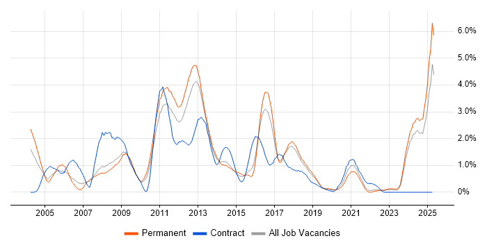 Job vacancy trend for Red Hat in Southampton Job vacancy trend for Red Hat in Southampton