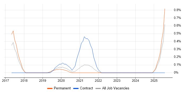Job vacancy trend for Red Team in Southampton