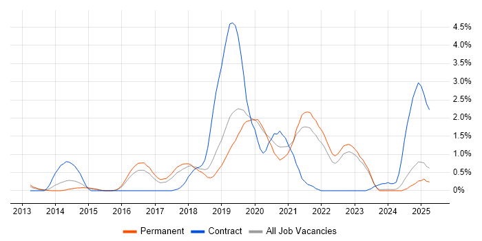 Job vacancy trend for Redis in Southampton Job vacancy trend for Redis in Southampton