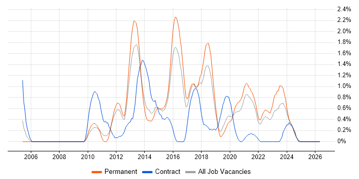 Refactoring job vacancy trend in Southampton