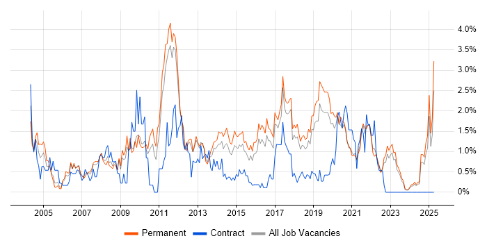 Job vacancy trend for Regression Testing in Southampton