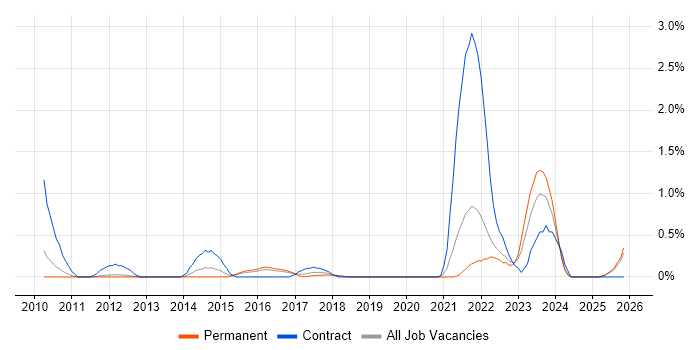 Regulatory Change job vacancy trend in Southampton