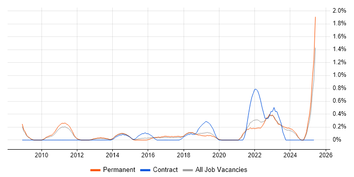 Job vacancy trend for Regulatory Compliance in Southampton Job vacancy trend for Regulatory Compliance in Southampton