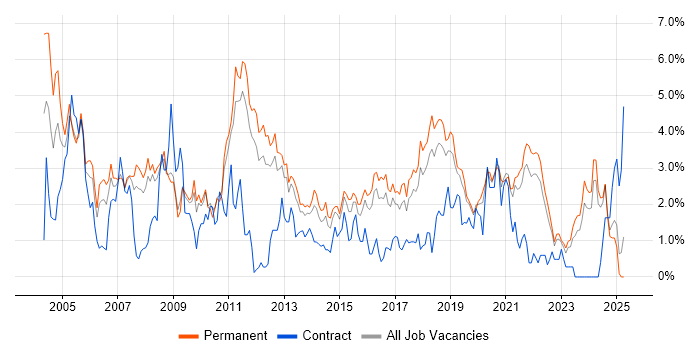 Job vacancy trend for Relational Database in Southampton Job vacancy trend for Relational Database in Southampton