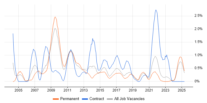 Job vacancy trend for Release Management in Southampton