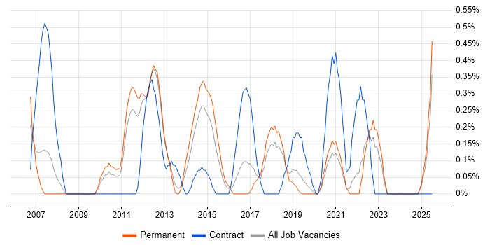 Job vacancy trend for Remote Desktop in Southampton