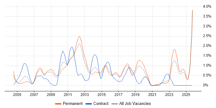 Replication job vacancy trend in Southampton