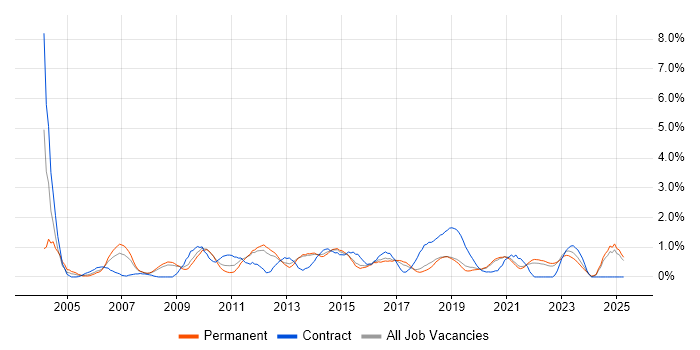 Job vacancy trend for Requirements Analysis in Southampton Job vacancy trend for Requirements Analysis in Southampton