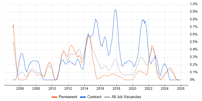 Requirements Management job vacancy trend in Southampton