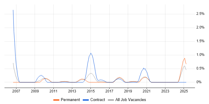 Job vacancy trend for Research Analyst in Southampton
