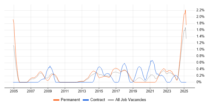 Job vacancy trend for Resource Allocation in Southampton Job vacancy trend for Resource Allocation in Southampton