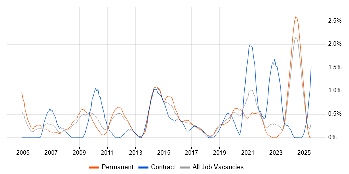 Job vacancy trend for Resource Management in Southampton