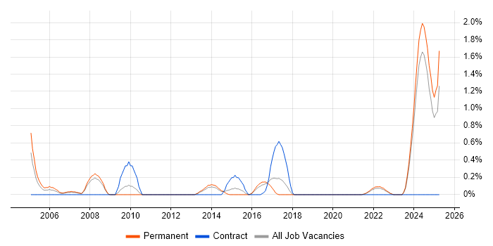 Job vacancy trend for Resource Manager in Southampton Job vacancy trend for Resource Manager in Southampton