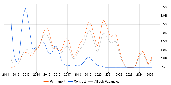 Job vacancy trend for Responsive Web Design in Southampton