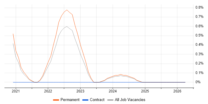 REST Assured job vacancy trend in Southampton