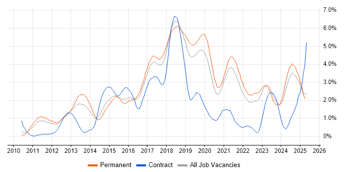 Job vacancy trend for REST in Southampton