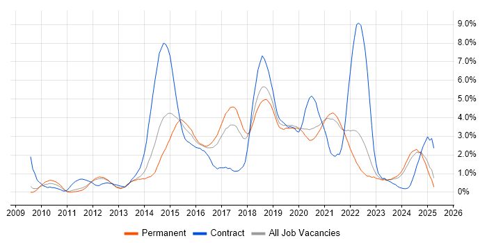 Job vacancy trend for RESTful in Southampton