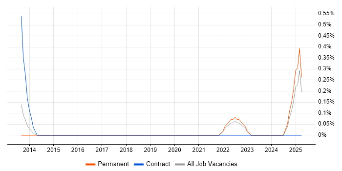 Job vacancy trend for Revit in Southampton
