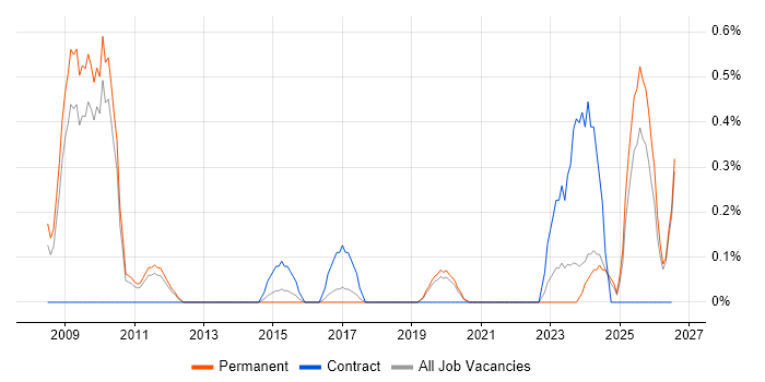 RF Engineer job vacancy trend in Southampton