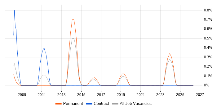 Risk Analyst job vacancy trend in Southampton