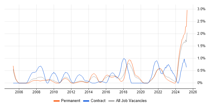 Job vacancy trend for Risk Assessment in Southampton Job vacancy trend for Risk Assessment in Southampton