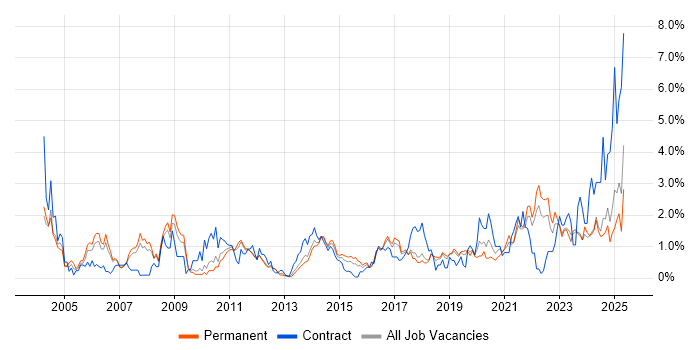 Job vacancy trend for Risk Management in Southampton Job vacancy trend for Risk Management in Southampton