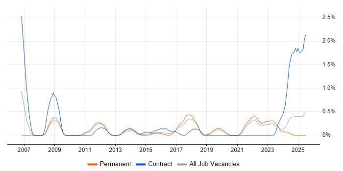 Job vacancy trend for Risk Register in Southampton Job vacancy trend for Risk Register in Southampton