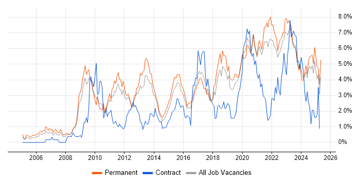 Job vacancy trend for Roadmaps in Southampton Job vacancy trend for Roadmaps in Southampton