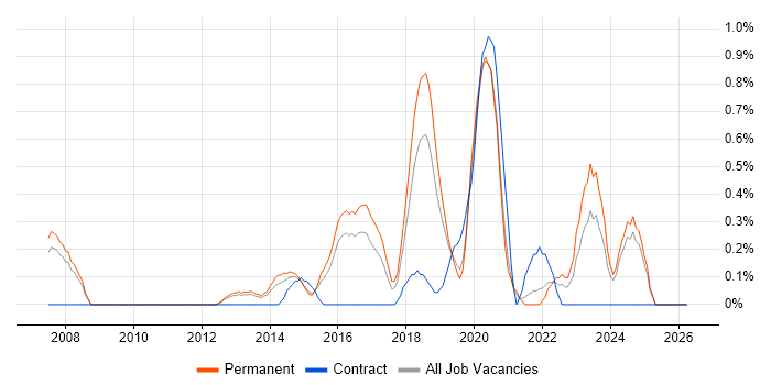 Robotics job vacancy trend in Southampton