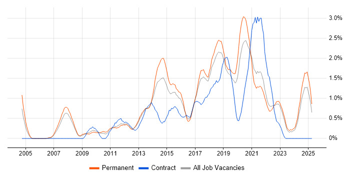Job vacancy trend for Root Cause Analysis in Southampton Job vacancy trend for Root Cause Analysis in Southampton