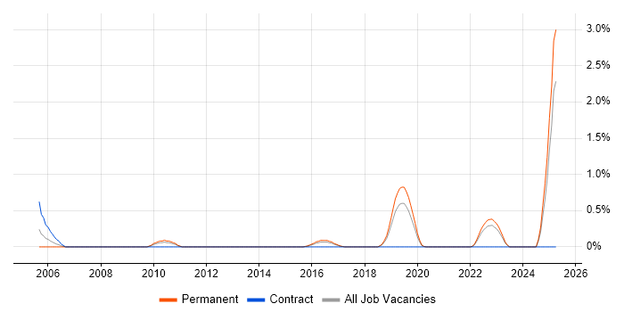 Job vacancy trend for RPG Developer in Southampton Job vacancy trend for RPG Developer in Southampton