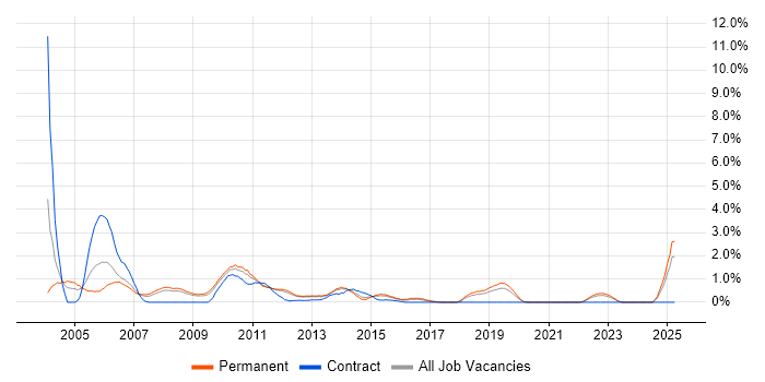 Job vacancy trend for RPG in Southampton Job vacancy trend for RPG in Southampton