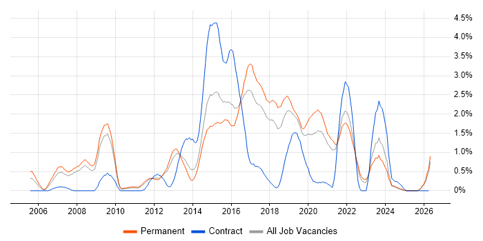 Ruby job vacancy trend in Southampton