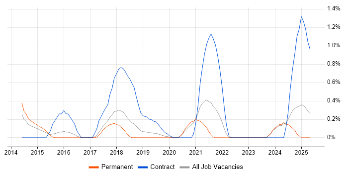 Job vacancy trend for Runbook in Southampton Job vacancy trend for Runbook in Southampton