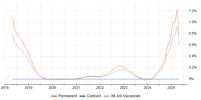 Job vacancy trend for Rust in Southampton