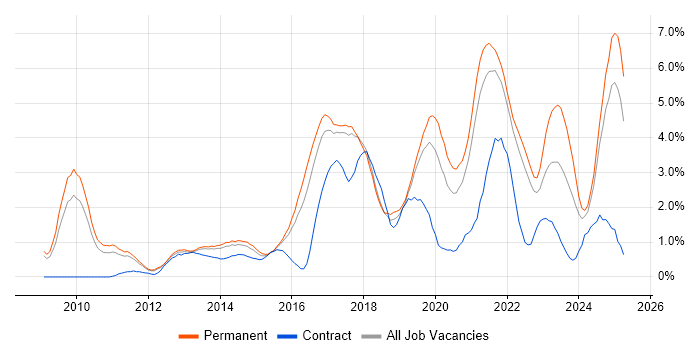 Job vacancy trend for SaaS in Southampton Job vacancy trend for SaaS in Southampton
