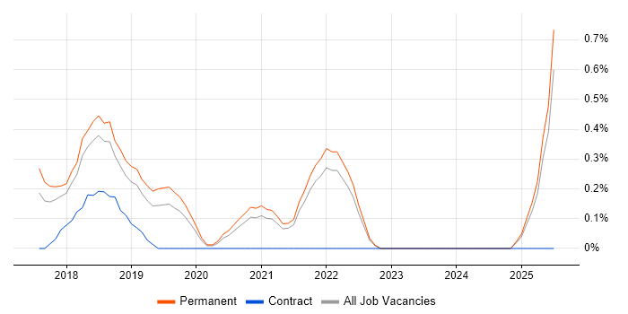 Job vacancy trend for SABSA in Southampton