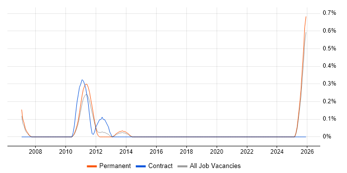 Sales Director job vacancy trend in Southampton