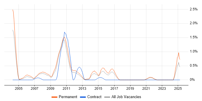 Job vacancy trend for Sales Executive in Southampton Job vacancy trend for Sales Executive in Southampton